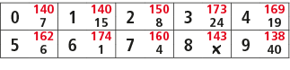 0,140,1,140,2,150,3,173,4,169,7,15,8,24,19,5,162,6,174,7,160,8,143,9,138,6,1,4,￼,40