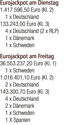 Eurojackpot am Dienstag 1.417.596,50 Euro (Kl. 2) 1 x Deutschland 133.243,00 Euro (Kl. 3) 4 x Deutschland (2 x RLP) 1...