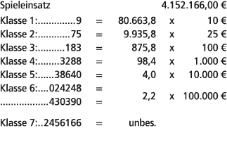 Spieleinsatz 4.152.166,00 € Klasse 1: 9 = 80.663,8 x 10 € Klasse 2: 75 = 9.935,8 x 25 € Klasse 3: 183 = 875,8 x 100 €...