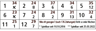 1,34,2,24,3,37,4,34,5,35,￼,8,6,6,12,6,23,7,24,8,24,9,31,10,32,￼,2,2,13,4,11,25,12,29,Wie oft gezogen? (nach 176 Ziehu...