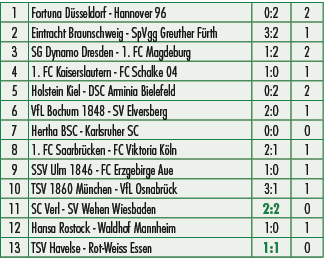 1,Fortuna D sseldorf Hannover 96,0:2,2,2,Eintracht Braunschweig SpVgg Greuther F rth,3:2,1,3,SG Dynamo Dresden 1. FC ...