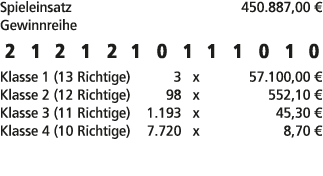Spieleinsatz 450.887,00 € Gewinnreihe 2 1 2 1 2 1 0 1 1 1 0 1 0 Klasse 1 (13 Richtige) 3 x 57.100,00 € Klasse 2 (12 R...