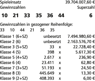 Spieleinsatz 39.704.007,60 € Gewinnzahlen Superzahl 10 21 33 35 36 44 6 Gewinnzahlen in gezogener Reihenfolge: 33 10 ...