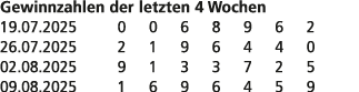 Gewinnzahlen der letzten 4 Wochen 19.07.2025 0 0 6 8 9 6 2 26.07.2025 2 1 9 6 4 4 0 02.08.2025 9 1 3 3 7 2 5 09.08.20...