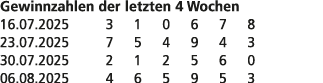 Gewinnzahlen der letzten 4 Wochen 16.07.2025 3 1 0 6 7 8 23.07.2025 7 5 4 9 4 3 30.07.2025 2 1 2 5 6 0 06.08.2025 4 6...
