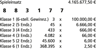 Spieleinsatz 4.165.677,50 € 8 8 3 1 7 7 Klasse 1 (6 stell. Gewinnz.) 3 x 100.000,00 € Klasse 2 (5 Endz.) 45 x 6.666,0...