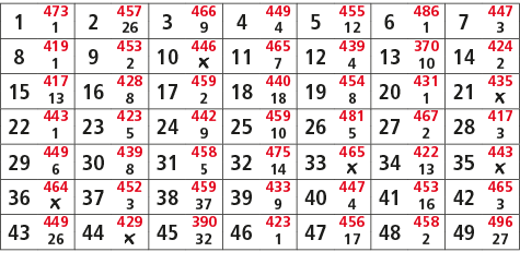 1,473,2,457,3,466,4,449,5,455,6,486,7,447,1,26,9,4,12,1,3,8,419,9,453,10,446,11,465,12,439,13,370,14,424,1,2,￼,7,4,10...