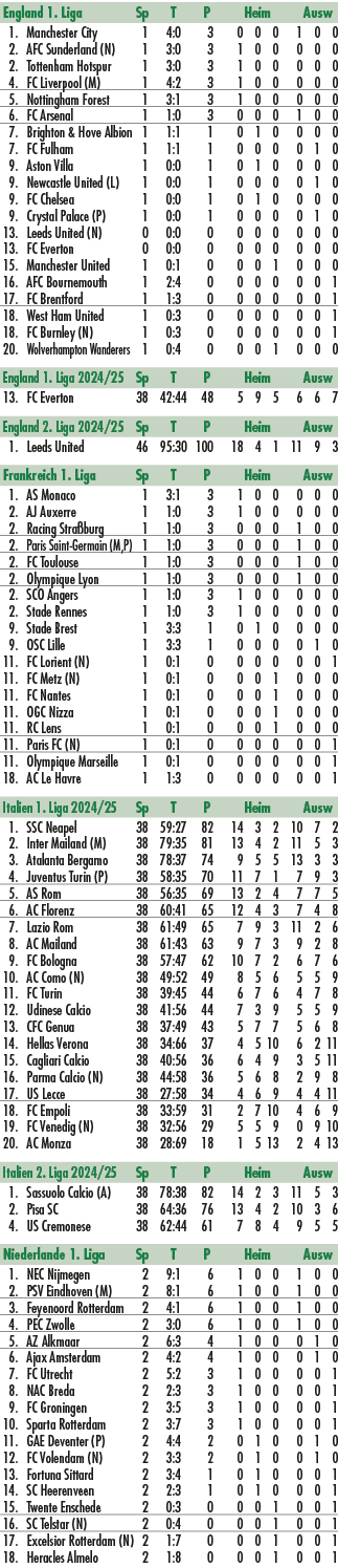 England 1. Liga Sp T P Heim Ausw 1. Manchester City 1 4:0 3 0 0 0 1 0 0 2. AFC Sunderland (N) 1 3:0 3 1 0 0 0 0 0 2. ...