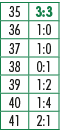 35,3:3,36,1:0,37,1:0,38,0:1,39,1:2,40,1:4,41,2:1