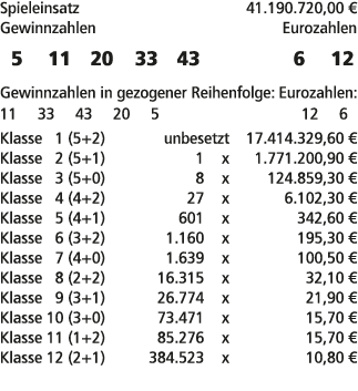 Spieleinsatz 41.190.720,00 € Gewinnzahlen Eurozahlen 5 11 20 33 43 6 12 Gewinnzahlen in gezogener Reihenfolge: Euroza...