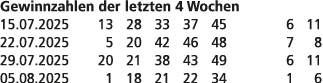 Gewinnzahlen der letzten 4 Wochen 15.07.2025 13 28 33 37 45 6 11 22.07.2025 5 20 42 46 48 7 8 29.07.2025 20 21 38 43 ...