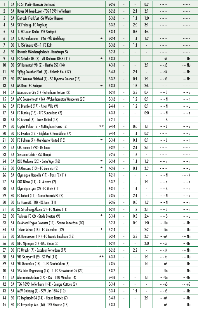 1,SA,FC St. Pauli Borussia Dortmund ,,2 2 6, , ,0:2, , ,2,SA,Bayer 04 Leverkusen TSG 1899 Hoffenheim,,6 2 2, ,2:1,3:1...