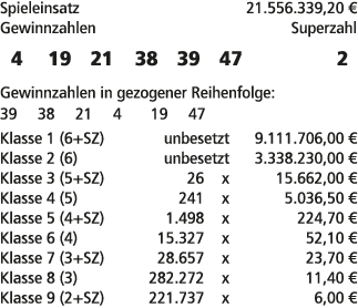 Spieleinsatz 21.556.339,20 € Gewinnzahlen Superzahl 4 19 21 38 39 47 2 Gewinnzahlen in gezogener Reihenfolge: 39 38 2...