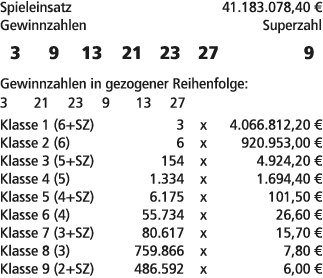 Spieleinsatz 41.183.078,40 € Gewinnzahlen Superzahl 3 9 13 21 23 27 9 Gewinnzahlen in gezogener Reihenfolge: 3 21 23 ...
