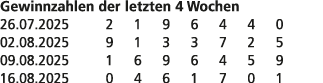 Gewinnzahlen der letzten 4 Wochen 26.07.2025 2 1 9 6 4 4 0 02.08.2025 9 1 3 3 7 2 5 09.08.2025 1 6 9 6 4 5 9 16.08.20...