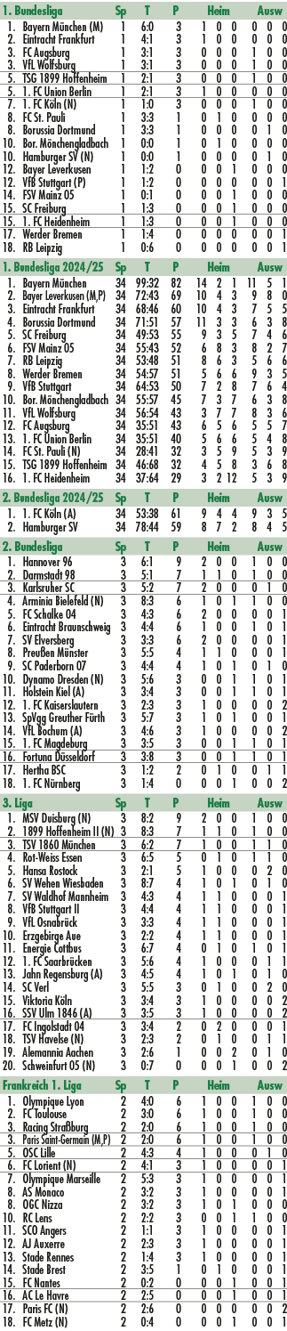 1. Bundesliga Sp T P Heim Ausw 1. Bayern M nchen (M) 1 6:0 3 1 0 0 0 0 0 2. Eintracht Frankfurt 1 4:1 3 1 0 0 0 0 0 3...