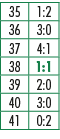 35,1:2,36,3:0,37,4:1,38,1:1,39,2:0,40,3:0,41,0:2