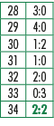 28,3:0,29,4:0,30,1:2,31,1:0,32,2:0,33,0:3,34,2:2