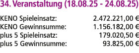 34. Veranstaltung (18.08.25 24.08.25) KENO Spieleinsatz: 2.472.221,00 € KENO Gewinnsumme: 1.156.182,00 € plus 5 Spiel...