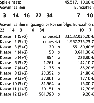 Spieleinsatz 45.517.110,00 € Gewinnzahlen Eurozahlen 3 14 16 22 34 7 10 Gewinnzahlen in gezogener Reihenfolge: Euroza...