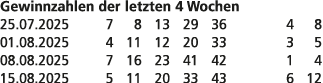 Gewinnzahlen der letzten 4 Wochen 25.07.2025 7 8 13 29 36 4 8 01.08.2025 4 11 12 20 33 3 5 08.08.2025 7 16 23 41 42 1...