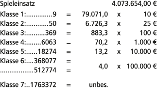 Spieleinsatz 4.073.654,00 € Klasse 1: 9 = 79.071,0 x 10 € Klasse 2: 50 = 6.726,3 x 25 € Klasse 3: 369 = 883,3 x 100 €...