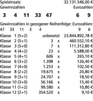 Spieleinsatz 32.131.546,00 € Gewinnzahlen Eurozahlen 3 4 11 33 47 6 9 Gewinnzahlen in gezogener Reihenfolge: Eurozahl...
