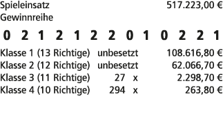 Spieleinsatz 517.223,00 € Gewinnreihe 0 2 1 2 1 2 2 0 1 0 2 2 1 Klasse 1 (13 Richtige) unbesetzt 108.616,80 € Klasse ...