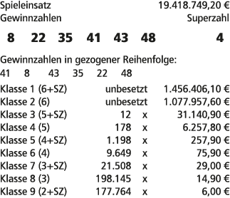 Spieleinsatz 19.418.749,20 € Gewinnzahlen Superzahl 8 22 35 41 43 48 4 Gewinnzahlen in gezogener Reihenfolge: 41 8 43...