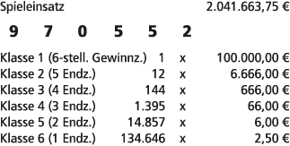 Spieleinsatz 2.041.663,75 € 9 7 0 5 5 2 Klasse 1 (6 stell. Gewinnz.) 1 x 100.000,00 € Klasse 2 (5 Endz.) 12 x 6.666,0...