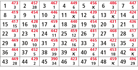 1,473,2,457,3,467,4,449,5,456,6,486,7,447,3,28,1,6,￼,3,5,8,419,9,454,10,446,11,466,12,439,13,372,14,424,3,1,2,￼,6,￼,4...