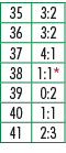 35,3:2,36,3:2,37,4:1,38,1:1*,39,0:2,40,1:1,41,2:3