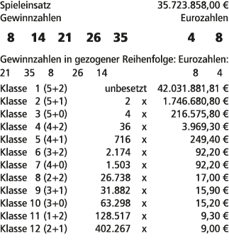 Spieleinsatz 35.723.858,00 € Gewinnzahlen Eurozahlen 8 14 21 26 35 4 8 Gewinnzahlen in gezogener Reihenfolge: Eurozah...