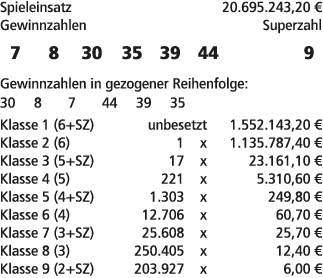 Spieleinsatz 20.695.243,20 € Gewinnzahlen Superzahl 7 8 30 35 39 44 9 Gewinnzahlen in gezogener Reihenfolge: 30 8 7 4...