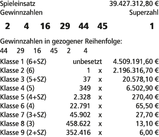Spieleinsatz 39.427.312,80 € Gewinnzahlen Superzahl 2 4 16 29 44 45 1 Gewinnzahlen in gezogener Reihenfolge: 44 29 16...