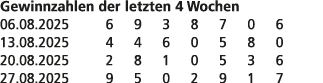 Gewinnzahlen der letzten 4 Wochen 06.08.2025 6 9 3 8 7 0 6 13.08.2025 4 4 6 0 5 8 0 20.08.2025 2 8 1 0 5 3 6 27.08.20...