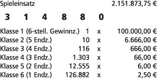 Spieleinsatz 2.151.873,75 € 3 1 4 8 8 0 Klasse 1 (6 stell. Gewinnz.) 1 x 100.000,00 € Klasse 2 (5 Endz.) 10 x 6.666,0...