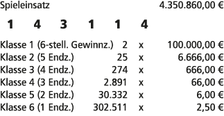 Spieleinsatz 4.350.860,00 € 1 4 3 1 1 4 Klasse 1 (6 stell. Gewinnz.) 2 x 100.000,00 € Klasse 2 (5 Endz.) 25 x 6.666,0...
