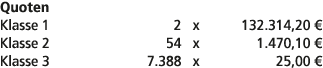 Quoten Klasse 1 2 x 132.314,20 € Klasse 2 54 x 1.470,10 € Klasse 3 7.388 x 25,00 € 