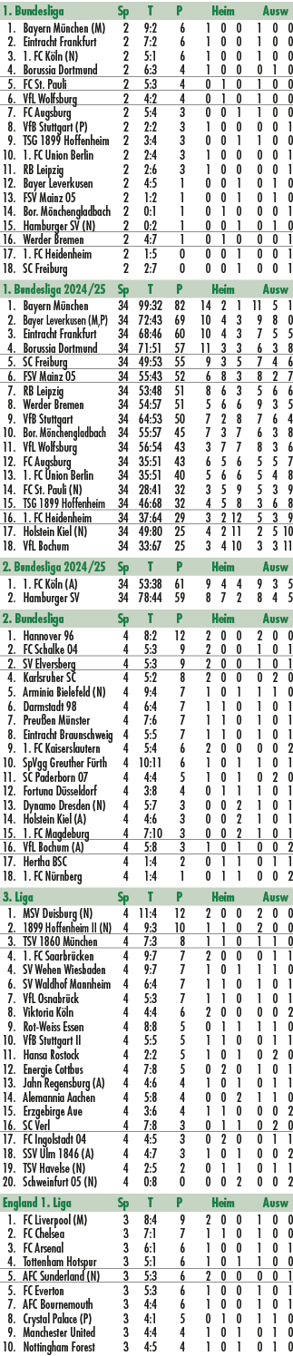 1. Bundesliga Sp T P Heim Ausw 1. Bayern M nchen (M) 2 9:2 6 1 0 0 1 0 0 2. Eintracht Frankfurt 2 7:2 6 1 0 0 1 0 0 3...