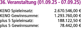 36. Veranstaltung (01.09.25 07.09.25) KENO Spieleinsatz: 2.670.546,00 € KENO Gewinnsumme: 1.293.760,00 € plus 5 Spiel...