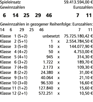 Spieleinsatz 59.413.594,00 € Gewinnzahlen Eurozahlen 6 14 25 29 46 7 11 Gewinnzahlen in gezogener Reihenfolge: Euroza...
