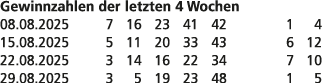 Gewinnzahlen der letzten 4 Wochen 08.08.2025 7 16 23 41 42 1 4 15.08.2025 5 11 20 33 43 6 12 22.08.2025 3 14 16 22 34...