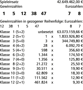 Spieleinsatz 42.649.462,00 € Gewinnzahlen Eurozahlen 1 5 12 38 47 7 8 Gewinnzahlen in gezogener Reihenfolge: Eurozahl...