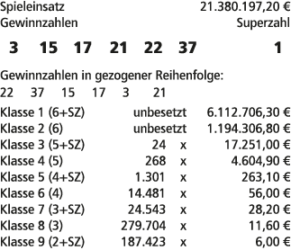 Spieleinsatz 21.380.197,20 € Gewinnzahlen Superzahl 3 15 17 21 22 37 1 Gewinnzahlen in gezogener Reihenfolge: 22 37 1...