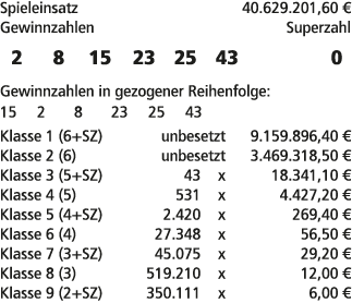 Spieleinsatz 40.629.201,60 € Gewinnzahlen Superzahl 2 8 15 23 25 43 0 Gewinnzahlen in gezogener Reihenfolge: 15 2 8 2...