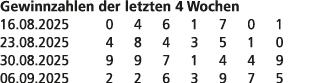 Gewinnzahlen der letzten 4 Wochen 16.08.2025 0 4 6 1 7 0 1 23.08.2025 4 8 4 3 5 1 0 30.08.2025 9 9 7 1 4 4 9 06.09.20...