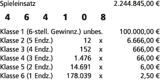Spieleinsatz 2.244.845,00 € 4 6 4 1 0 8 Klasse 1 (6 stell. Gewinnz.) unbes. 100.000,00 € Klasse 2 (5 Endz.) 12 x 6.66...