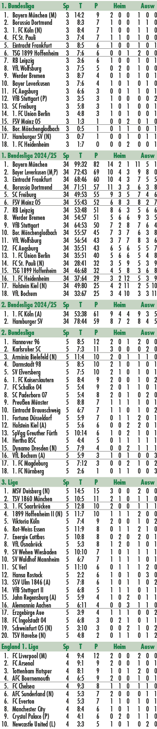 1. Bundesliga Sp T P Heim Ausw 1. Bayern M nchen (M) 3 14:2 9 2 0 0 1 0 0 2. Borussia Dortmund 3 8:3 7 1 0 0 1 1 0 3....