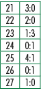 21,3:0,22,2:0,23,1:3,24,0:1,25,4:1,26,0:1,27,1:0
